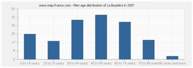 Men age distribution of La Bussière in 2007